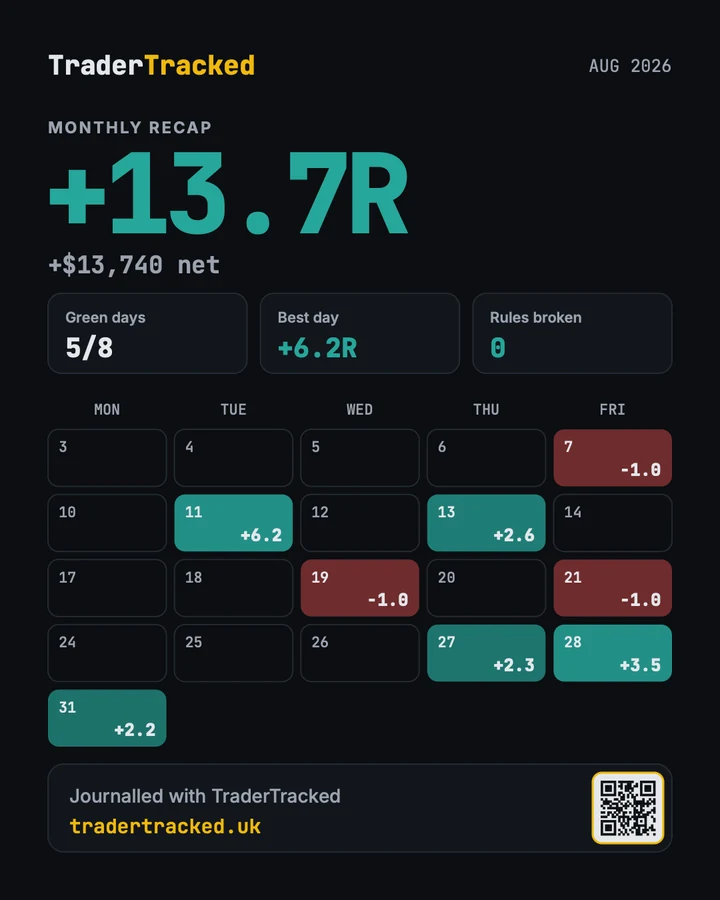 Monthly recap card: +13.7R, 5 of 8 green days, calendar of daily results