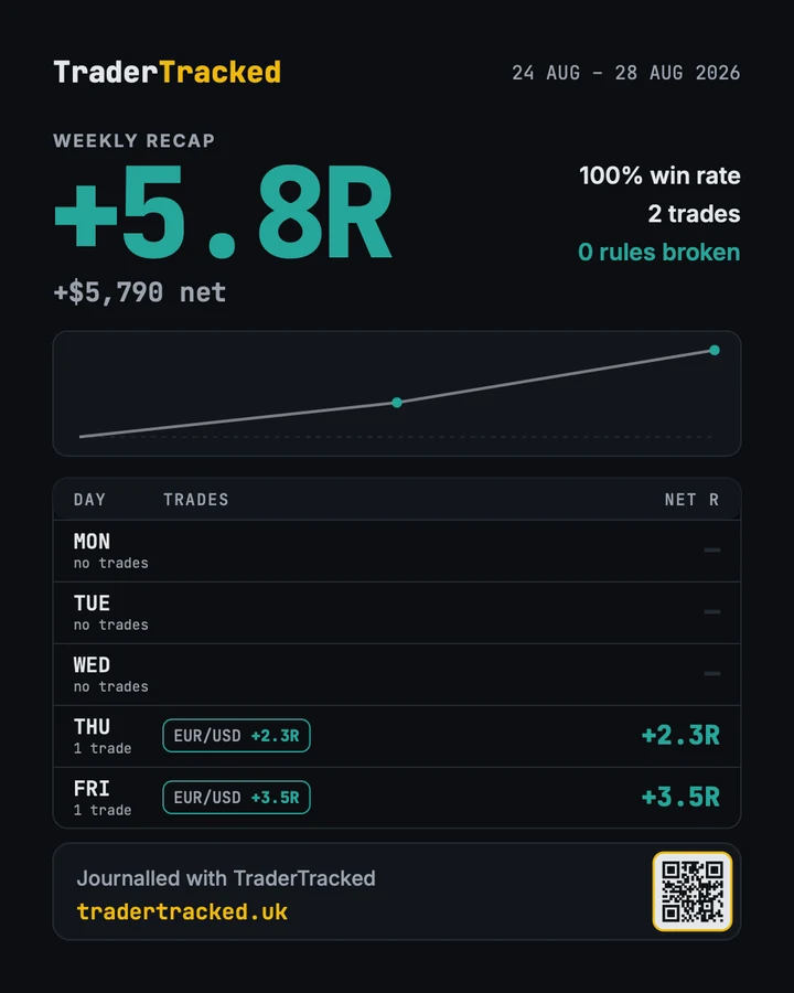 Weekly recap card: +5.8R, 100% win rate, 2 trades, 0 rules broken